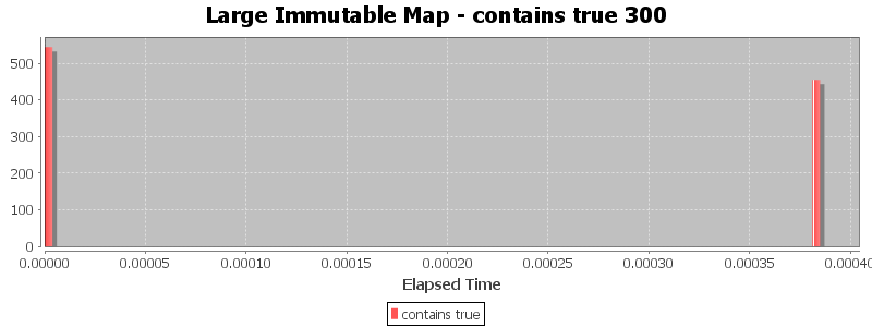 Large Immutable Map - contains true 300